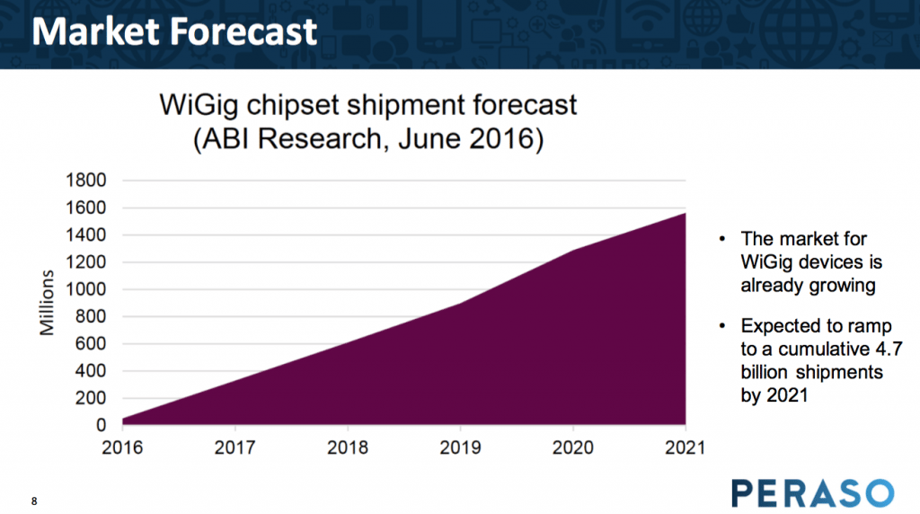 WiGig Chipset Market Forecast